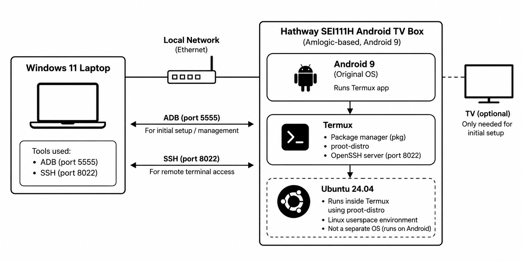 Diagram: a Windows 11 laptop connects over the local Ethernet network to the Hathway SEI111H Android TV box. ADB on port 5555 is used for setup and management, and SSH on port 8022 for remote terminal access. On the box, Android 9 runs Termux (pkg, proot-distro, OpenSSH server), and Termux hosts Ubuntu 24.04 as a Linux userspace. A TV is optional and only needed for initial setup.